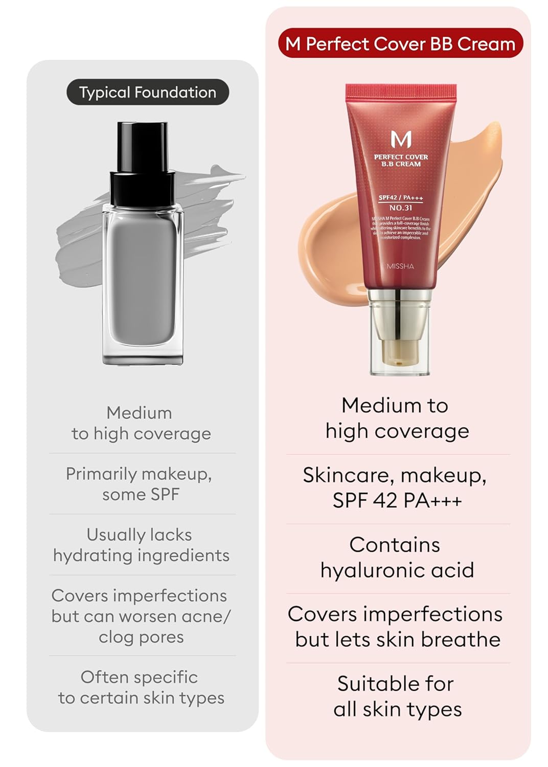 MISSHA M Perfect Cover BB Cream No 31.Golden Beige - Medium/Tan with Neutral Undertone SPF 42 PA +++ 1.69 Fl Oz - Tinted Moisturizer with SPF