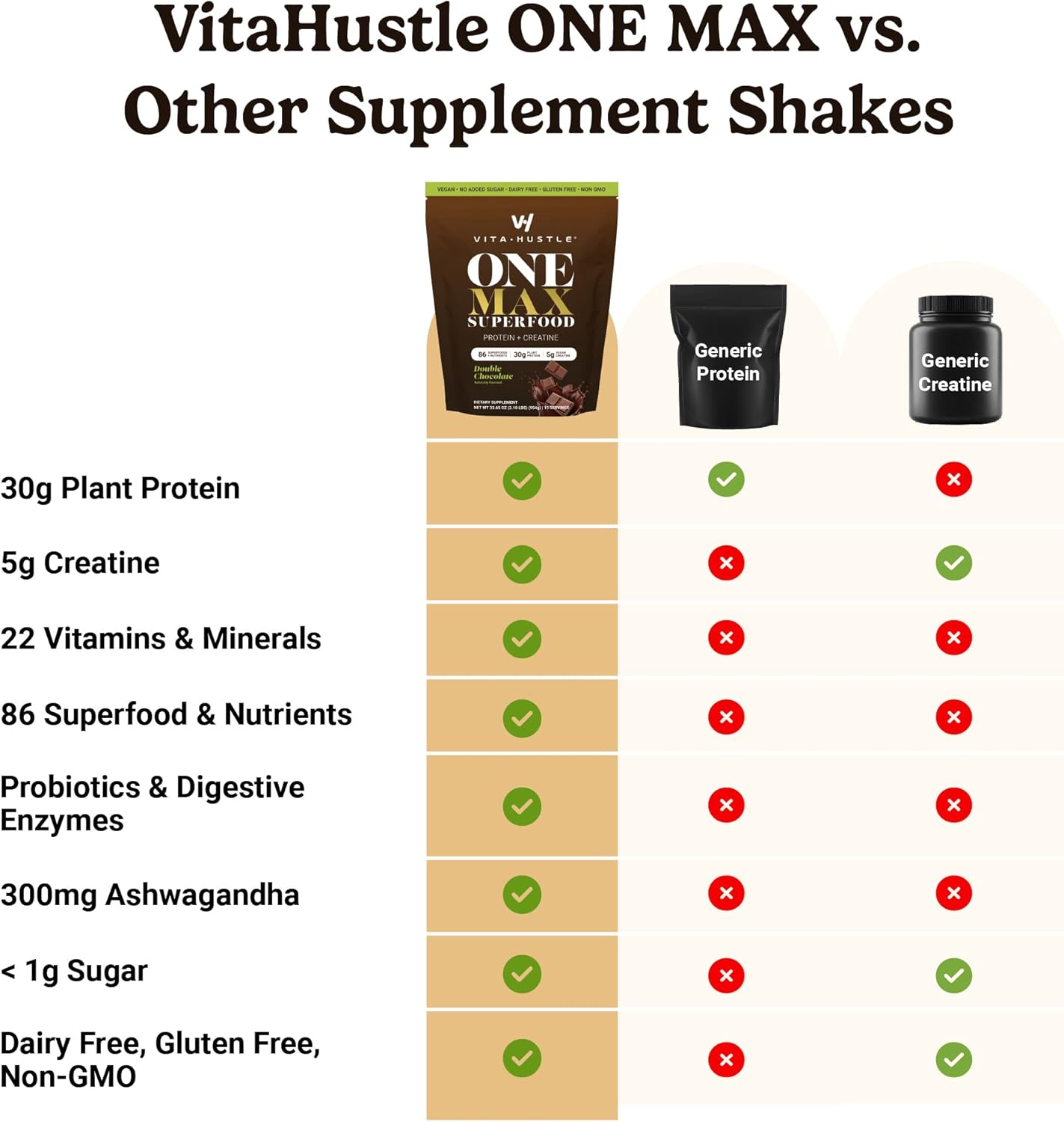 VitaHustle ONE Max Protein Powder, 30g Plant Protein + 5g Creatine, All-in-One Meal Replacement Shake with Greens, Adaptogens, Ashwagandha, Probiotics & Vitamins – Double Chocolate, 15 Servings
